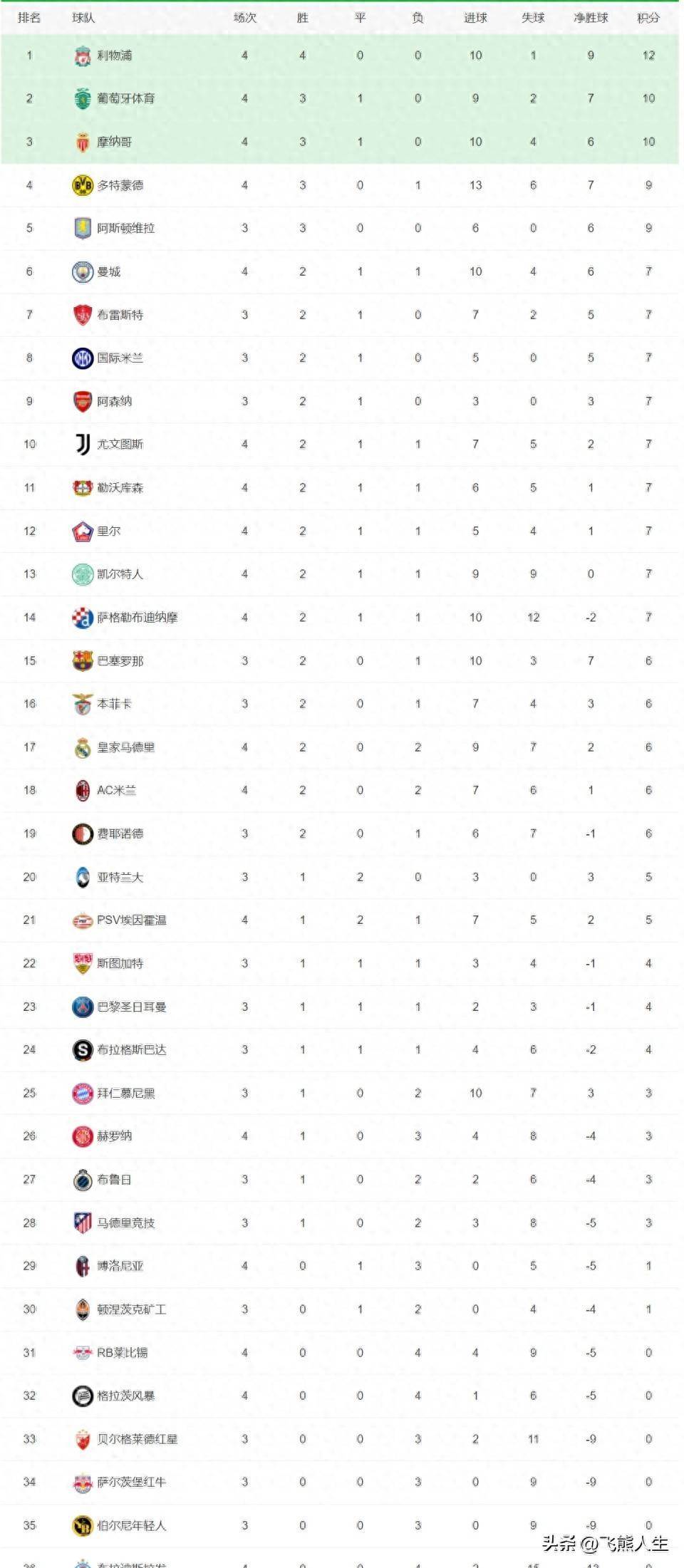 曼城大胜对手，巩固在积分榜上的位置的简单介绍